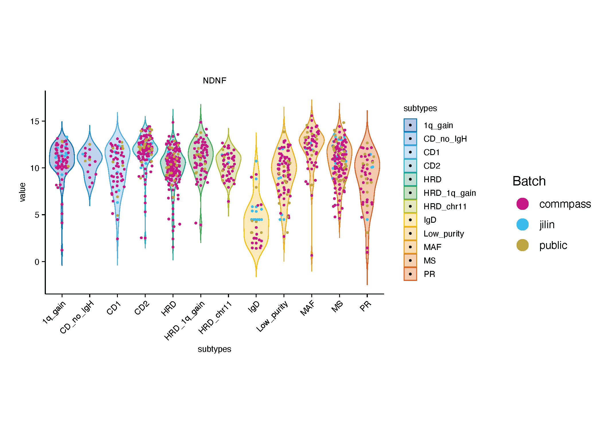 IgD group-specific low expression