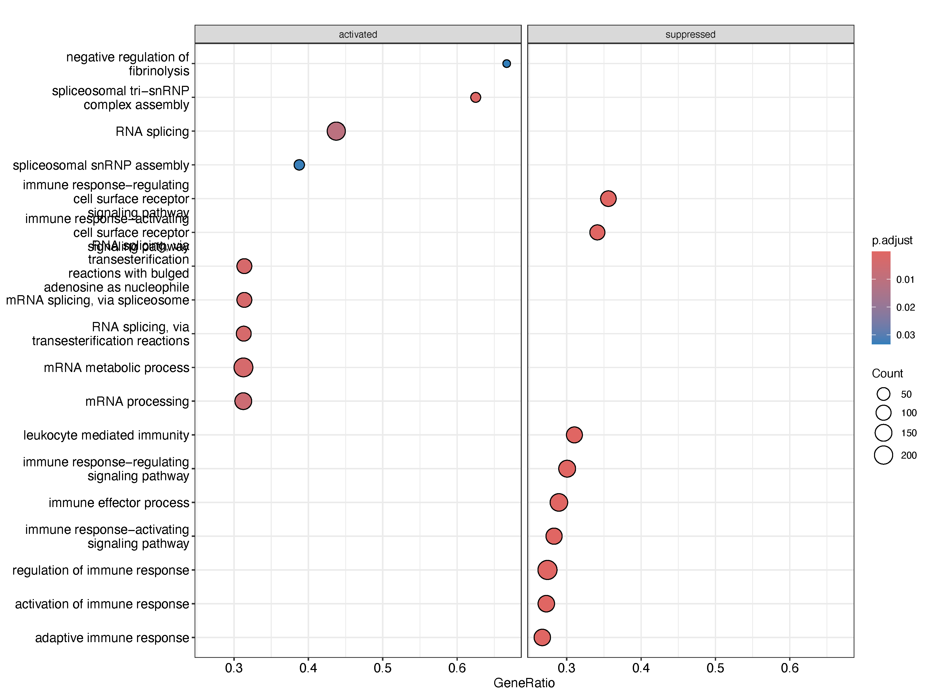 Relapse vs Primary - Functional enrichment results of dataset 2