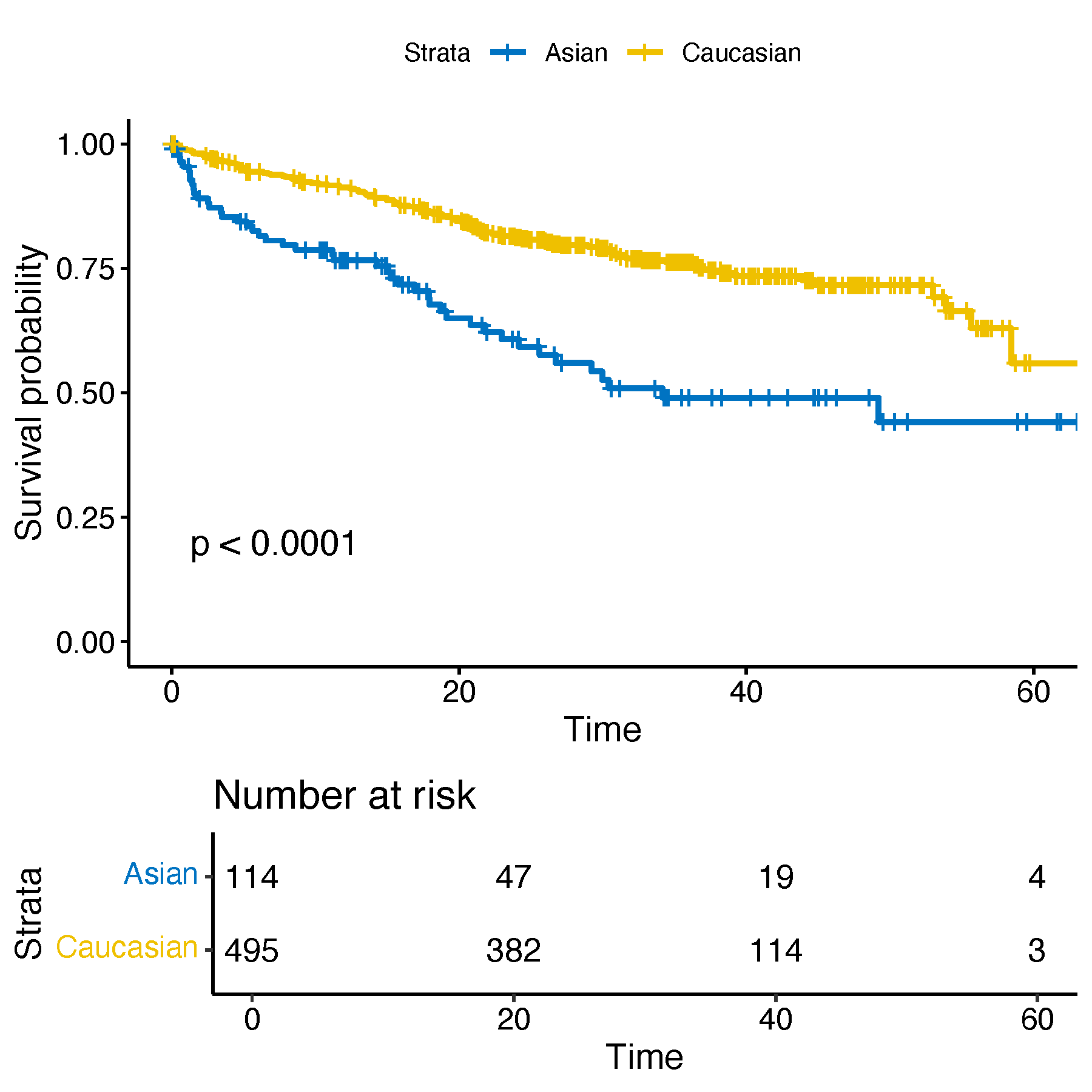 Survival differences between Asian and Caucasian populations in MM