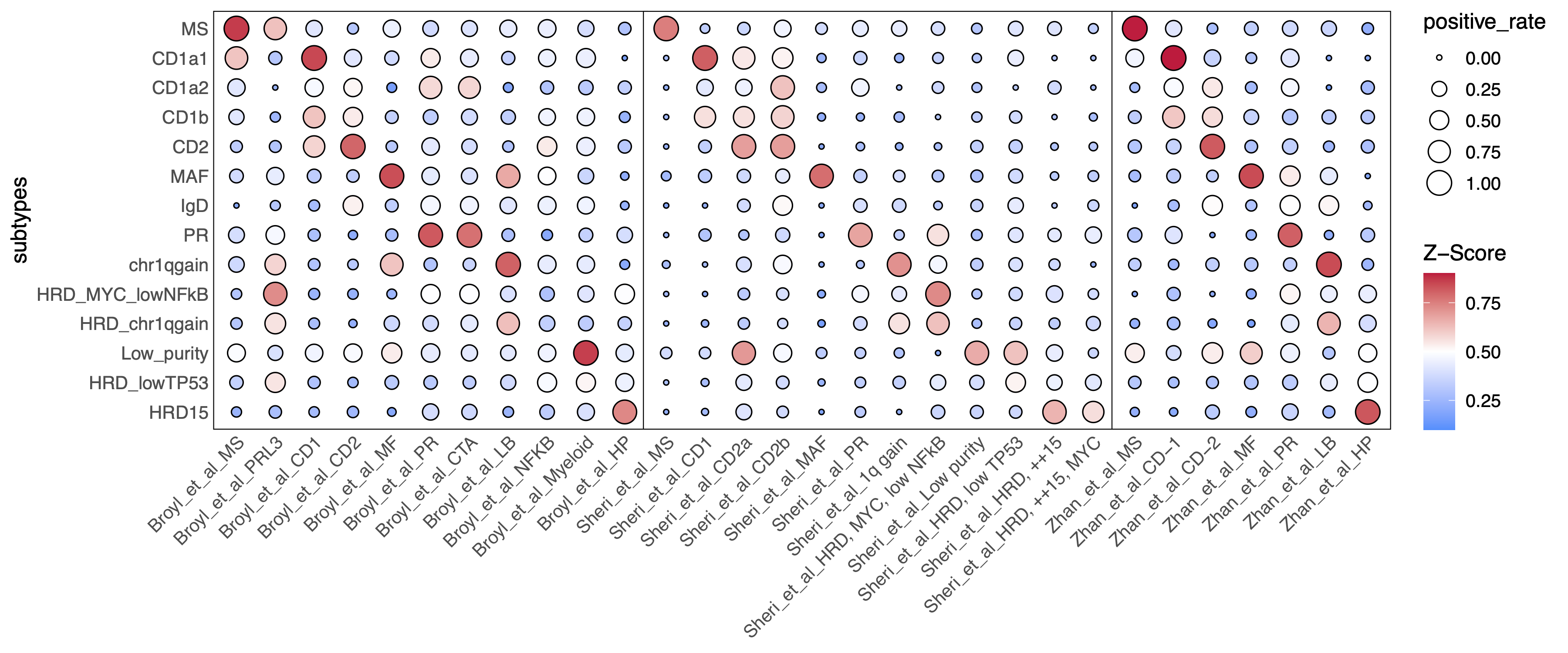enrich score of genesets from public papers across different subtypes