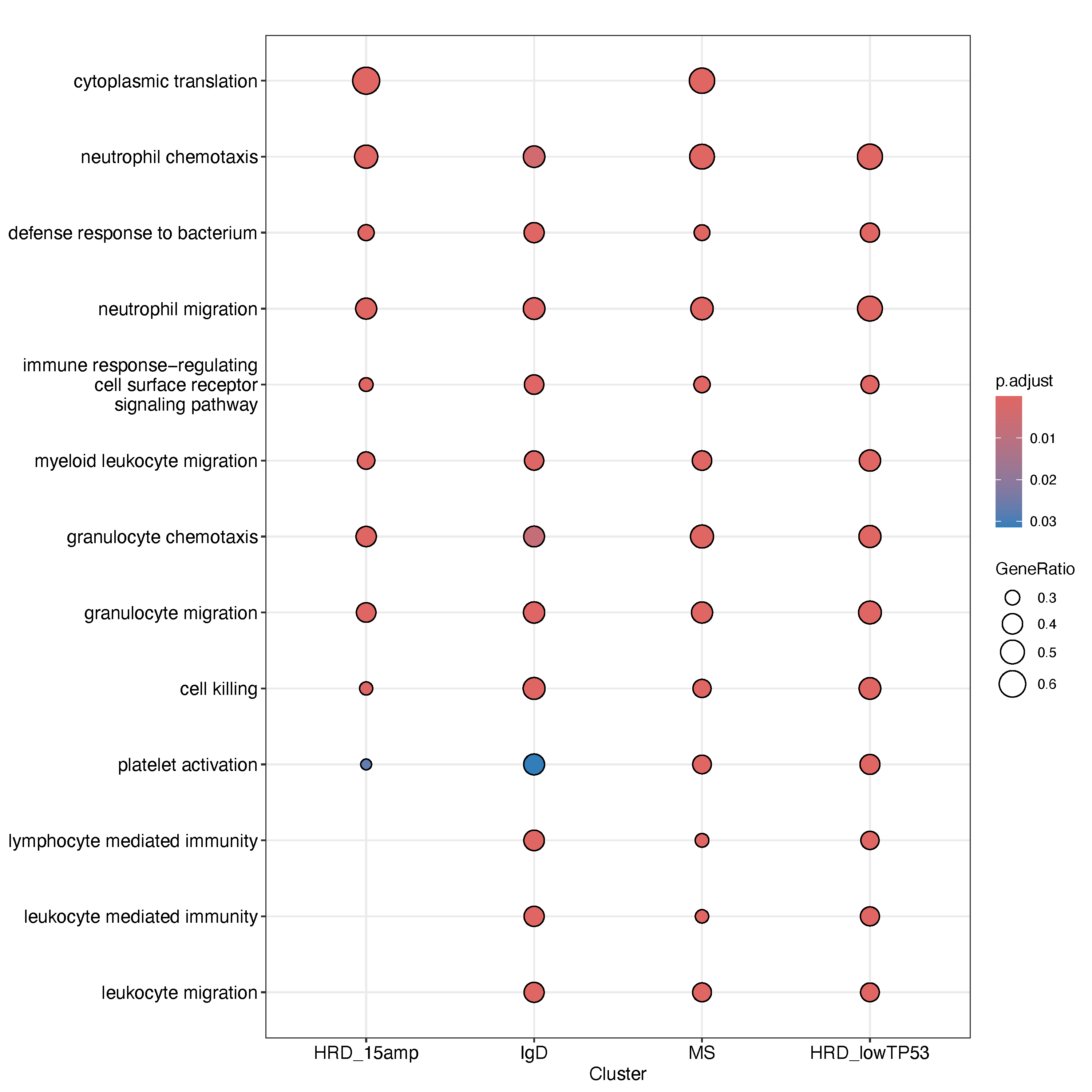 Functional differences between Asian and White populations