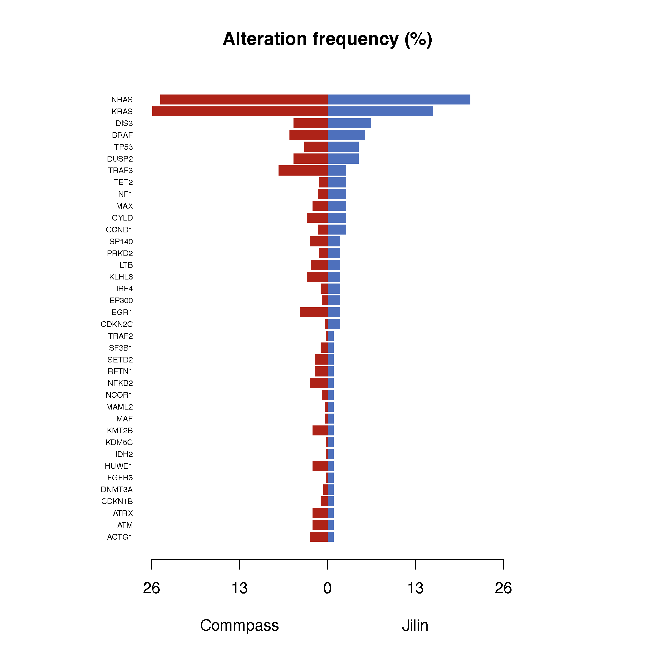 Mutation frequency of recurrent MM-related genes in Asian and White populations