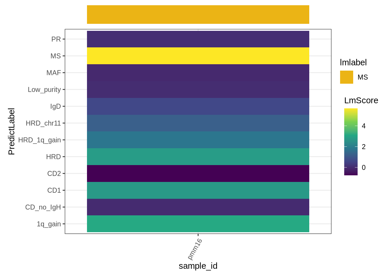 Subtype prediction of new sample inferred by linear model