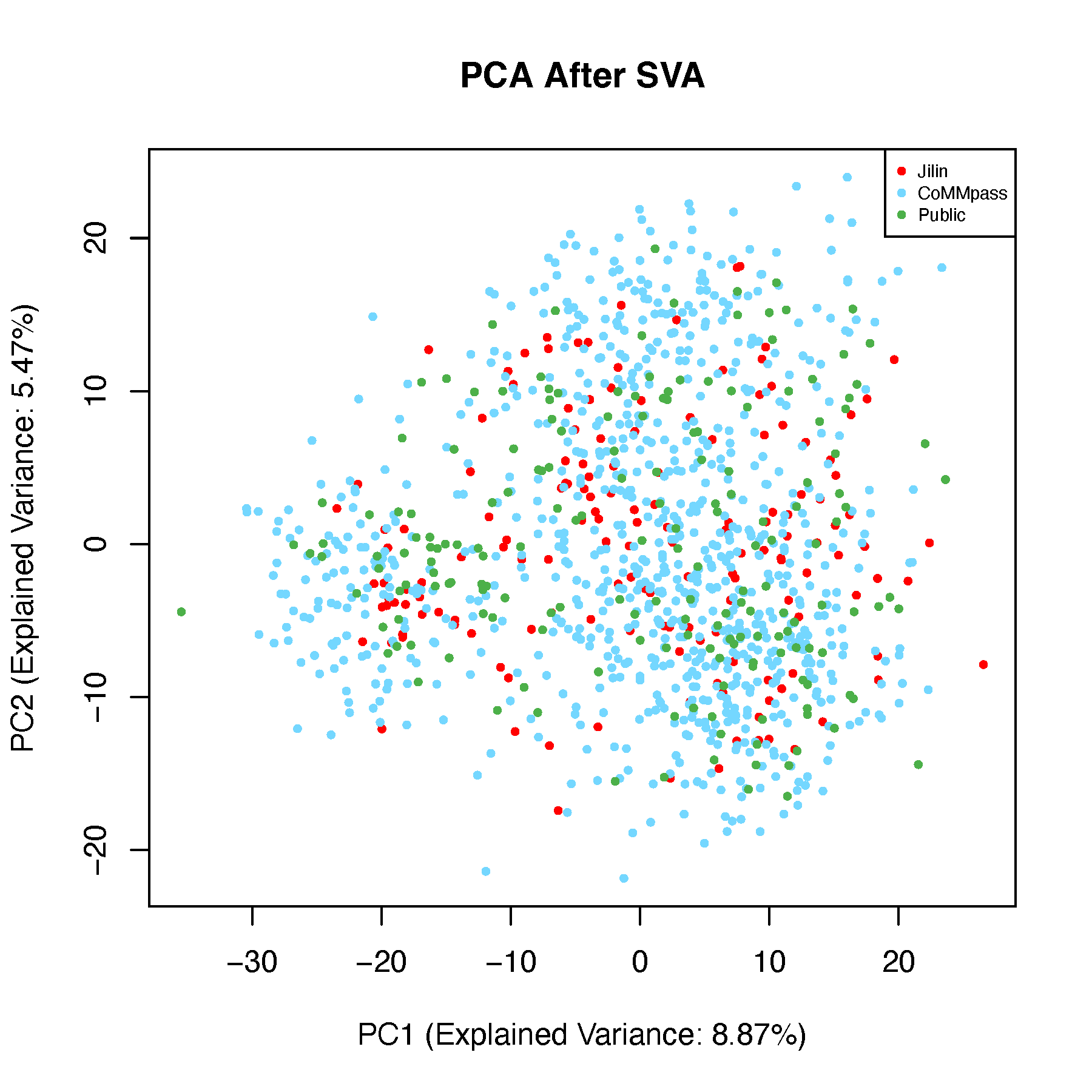 PCA plot after batch correction