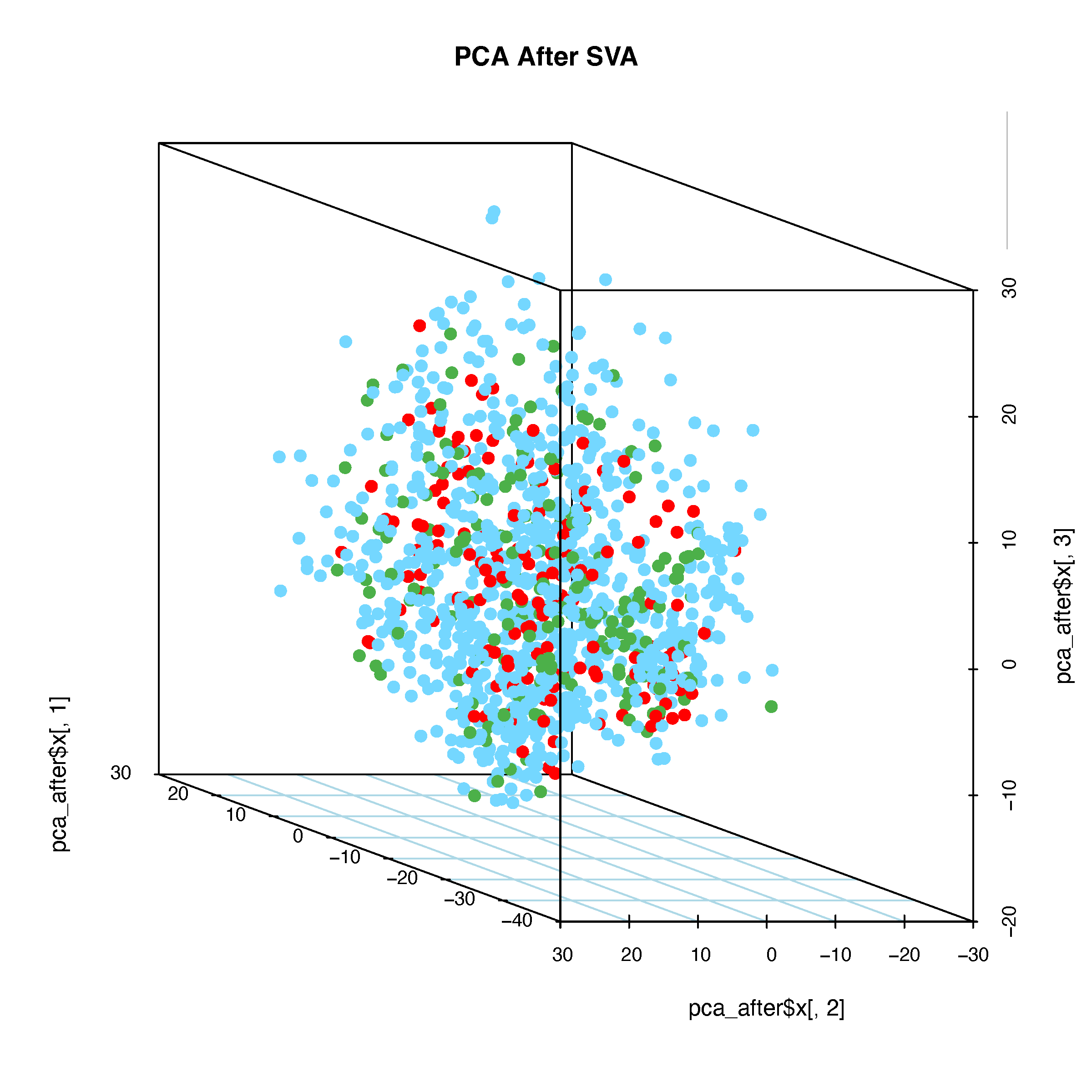 3D PCA plot after batch correction