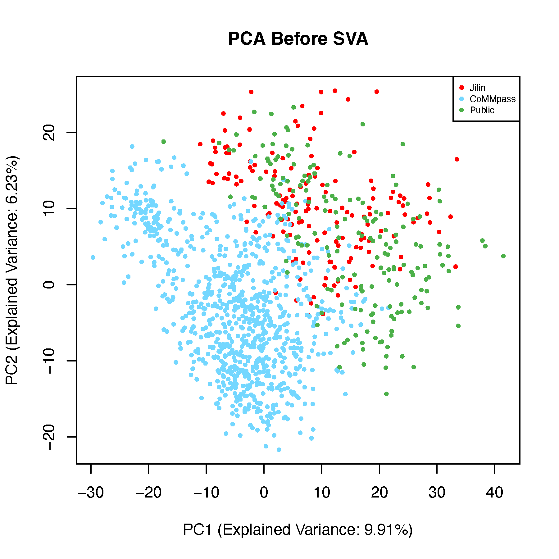 PCA plot before batch correction