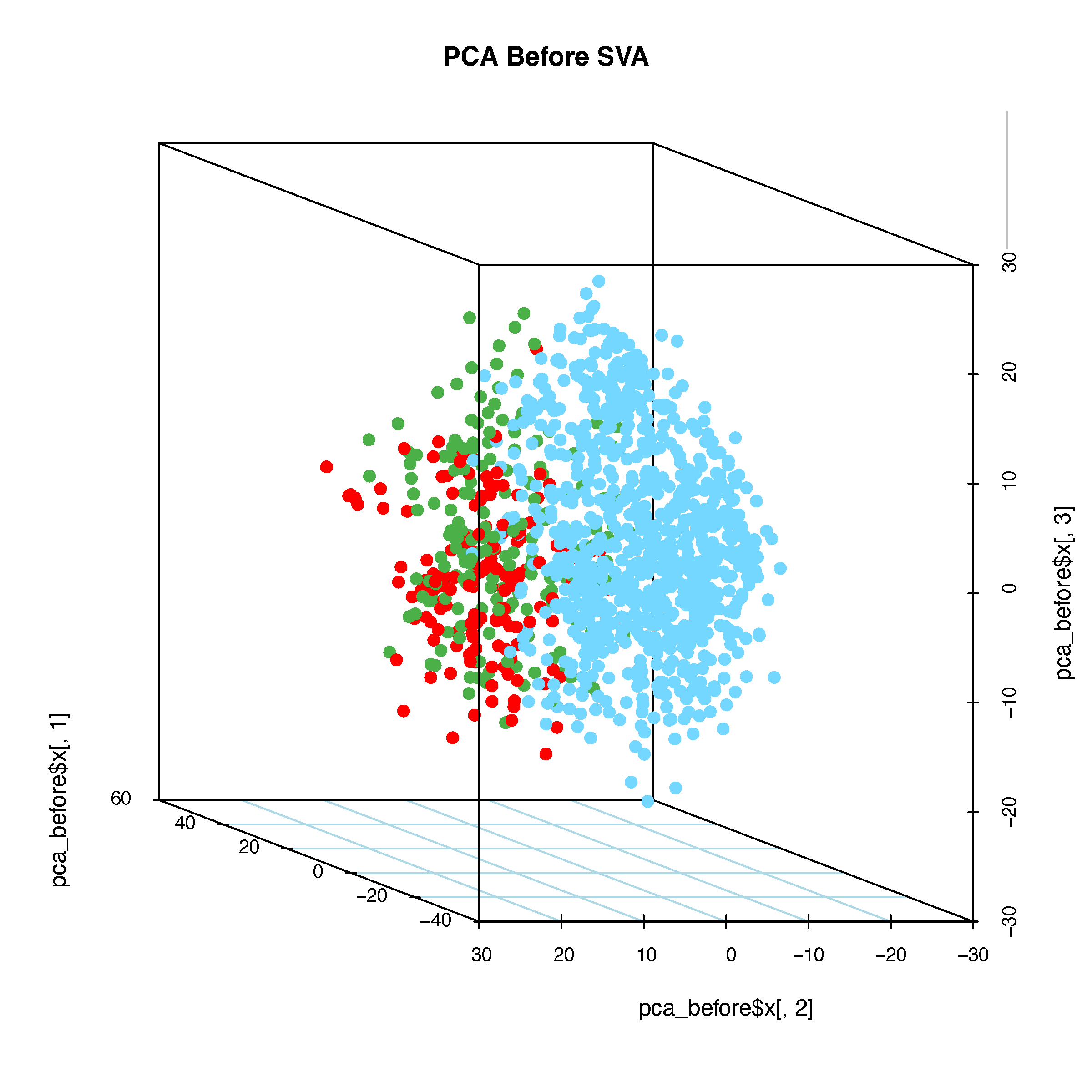 3D PCA plot before batch correction