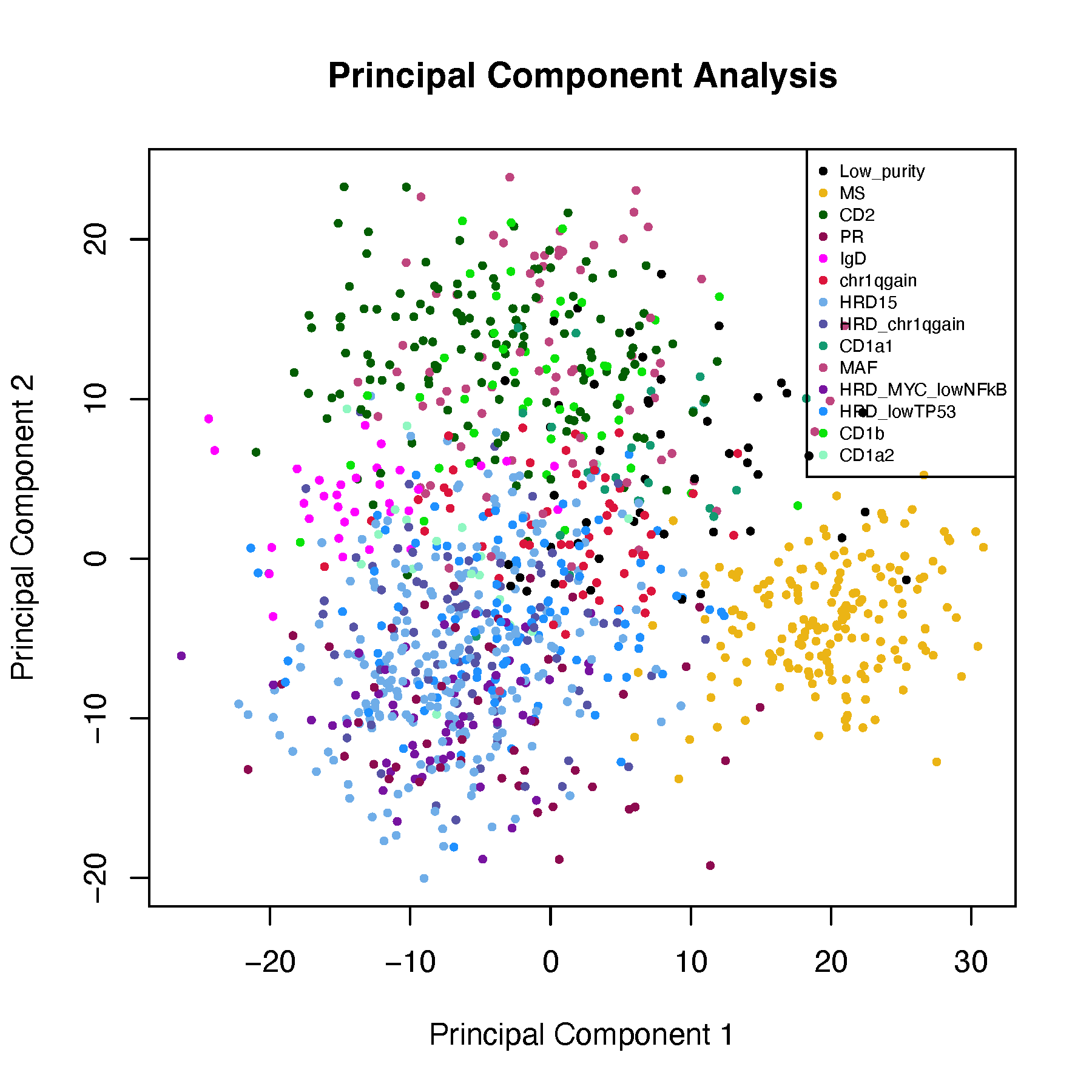 PCA plot