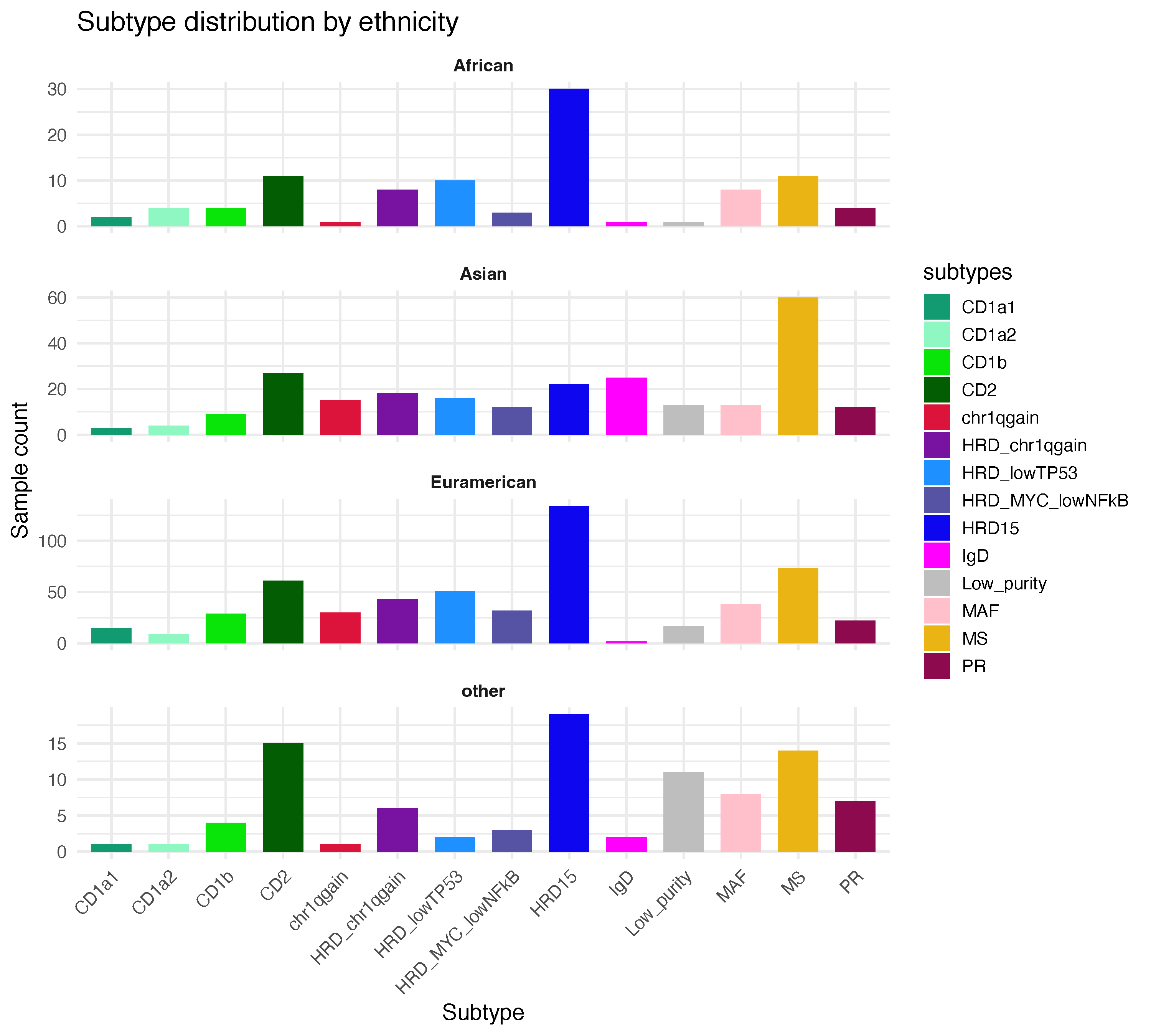 Molecular subtypes distribution of different populations