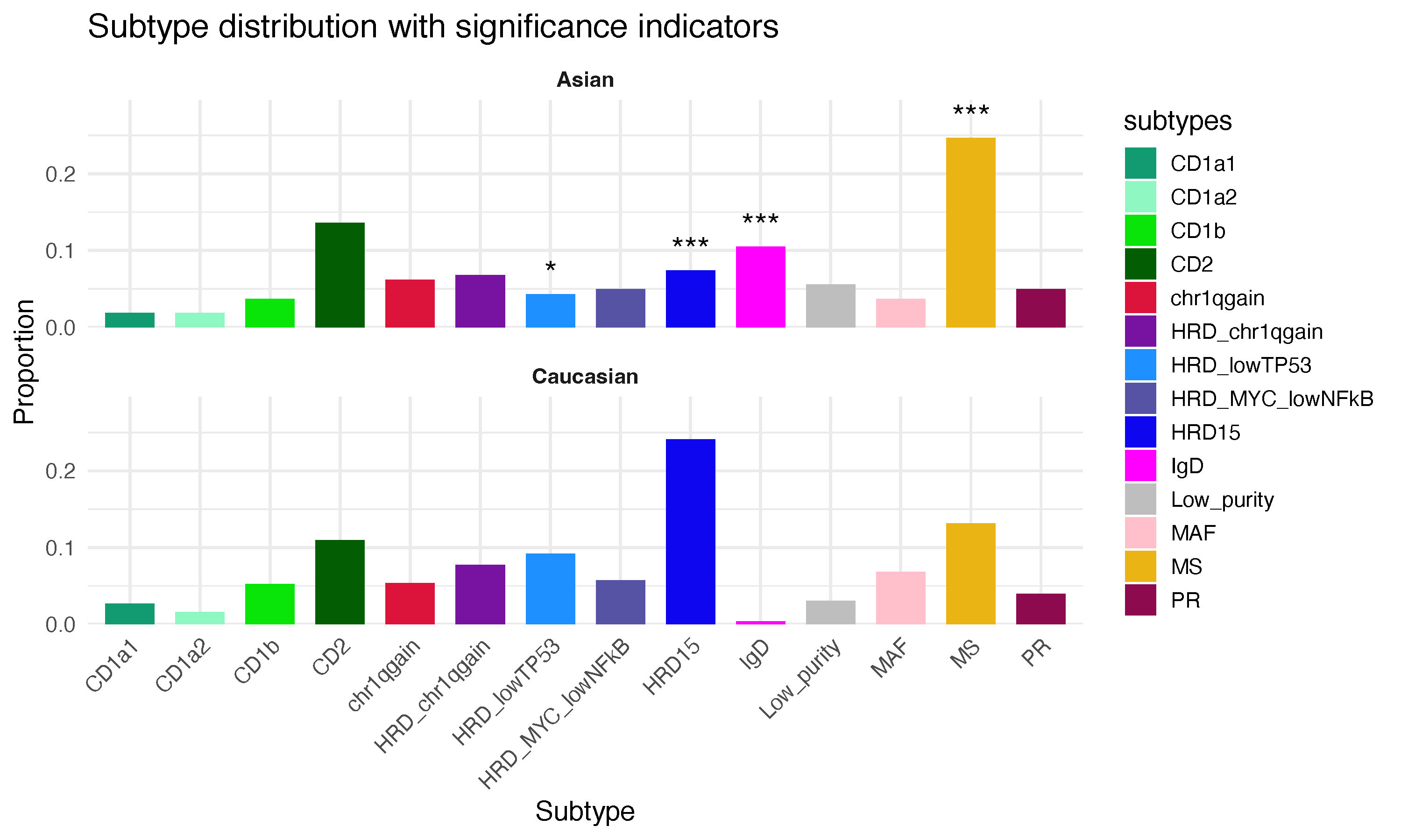 Significance of subtypes distribution differences