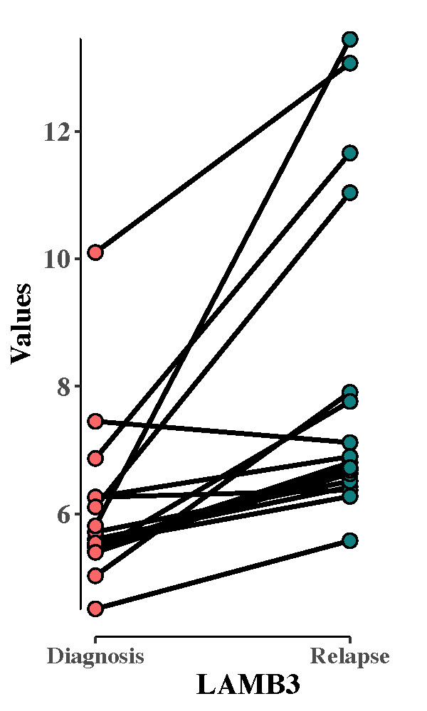 Relapse vs Primary - Example of expression changes in dataset 1