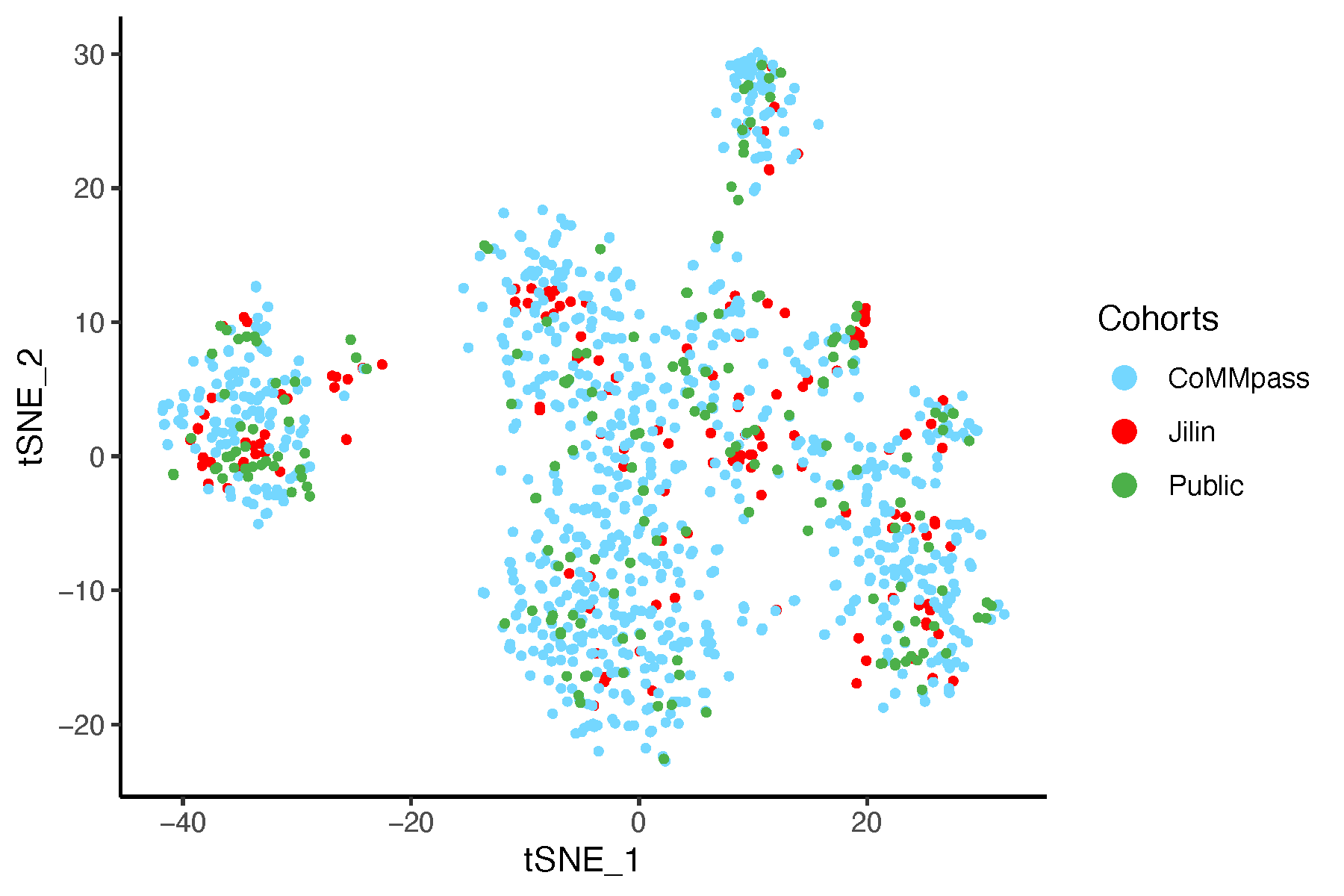 tSNE plot after batch correction