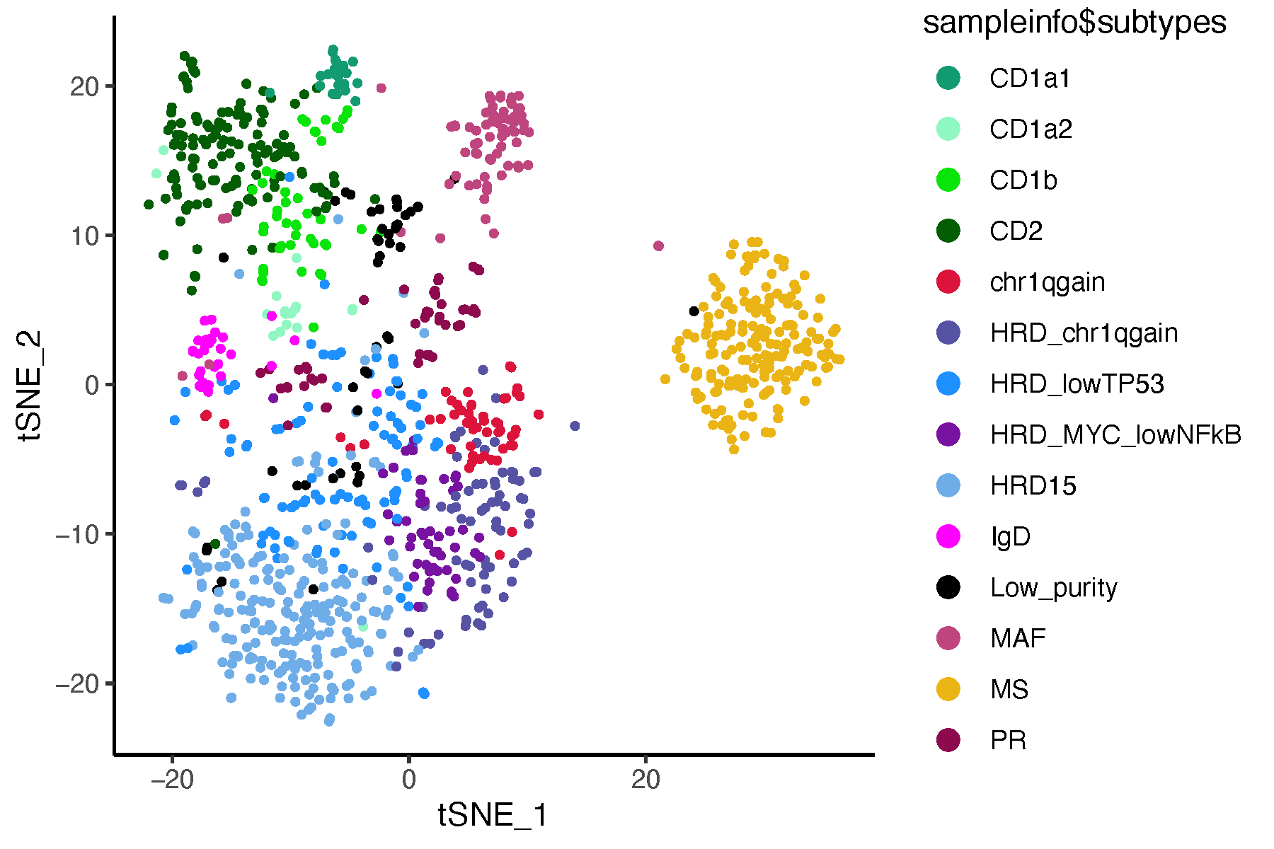 tSNE plot