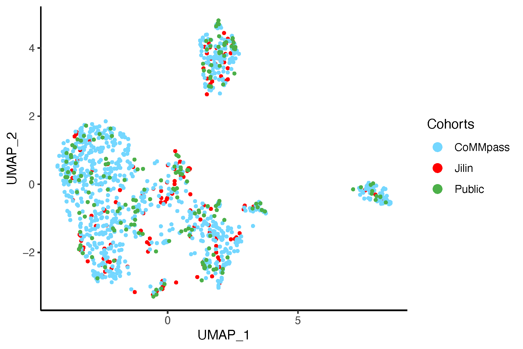UMAP plot after batch correction