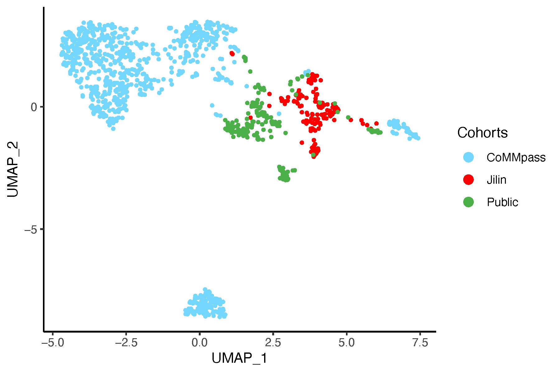 UMAP plot before batch correction