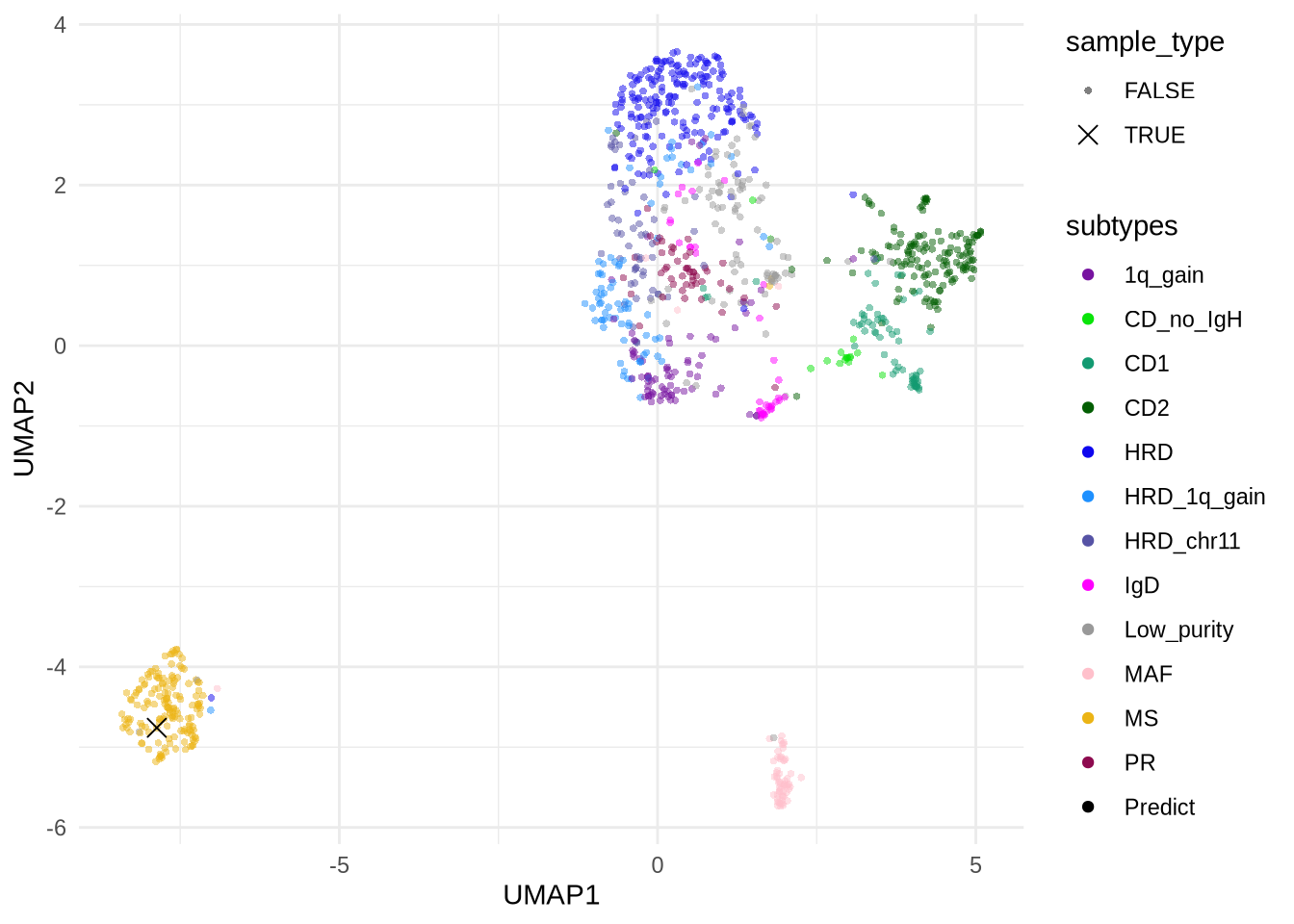 UMAP visualization of new sample