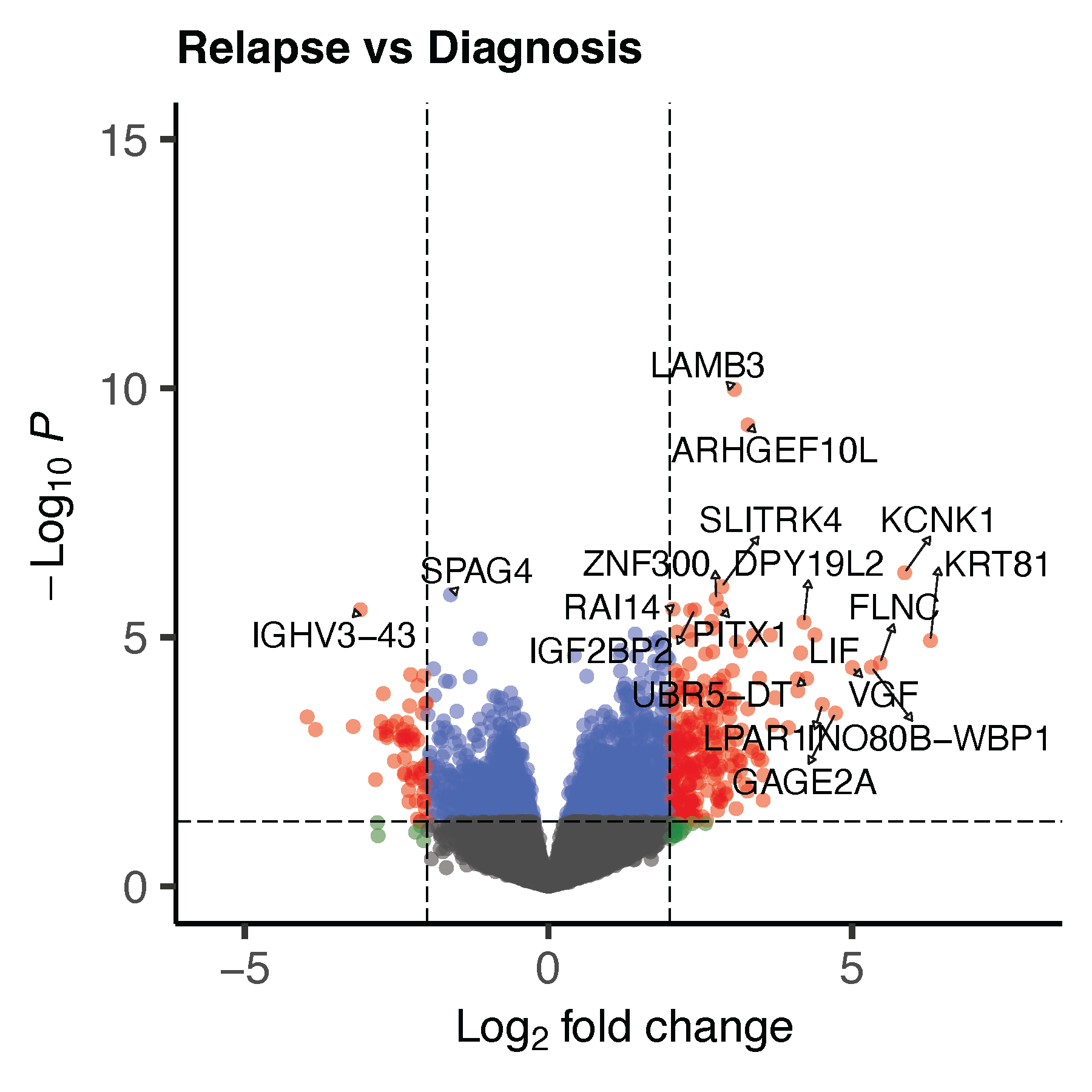 Paired differential expression of dataset 1