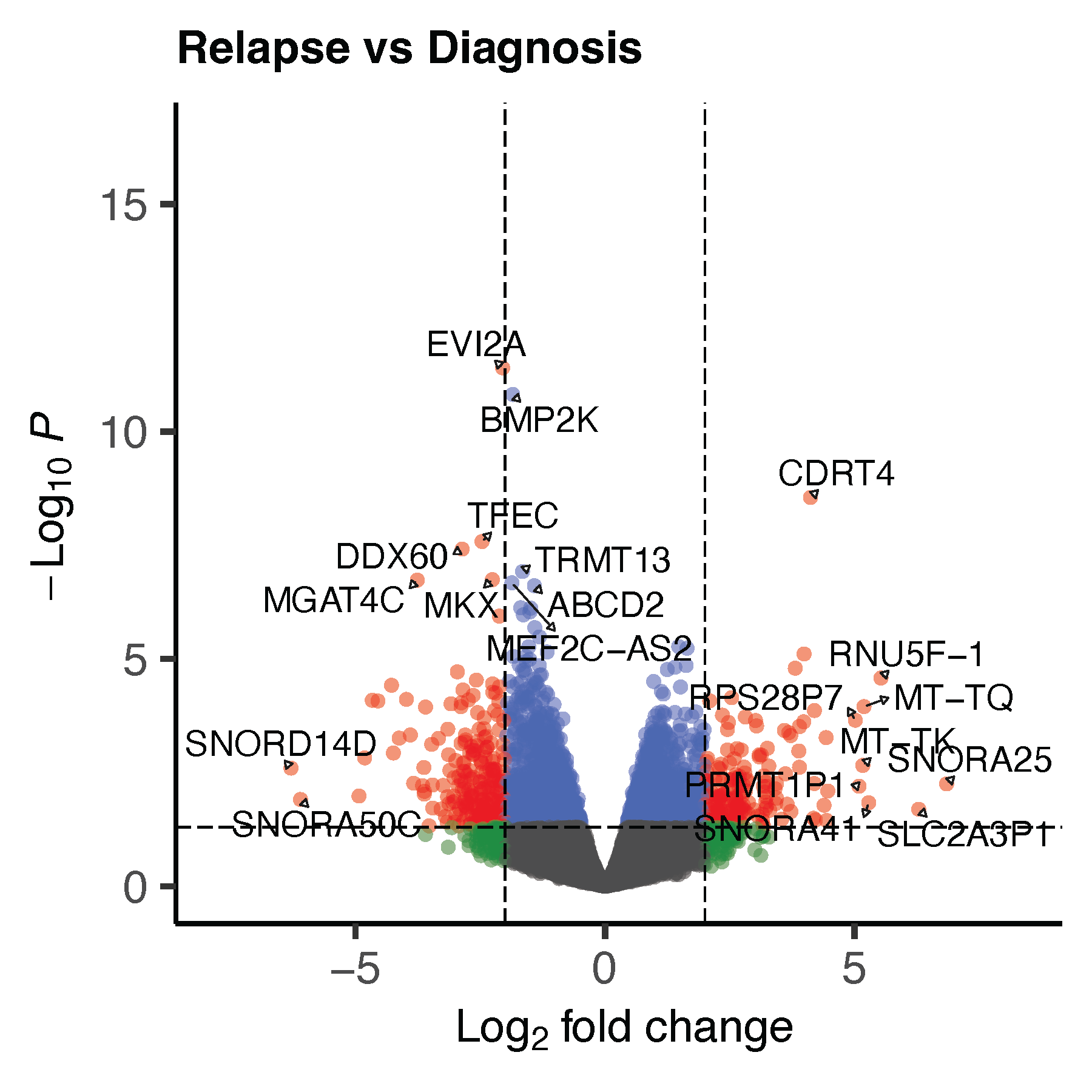 Paired differential expression of dataset 2